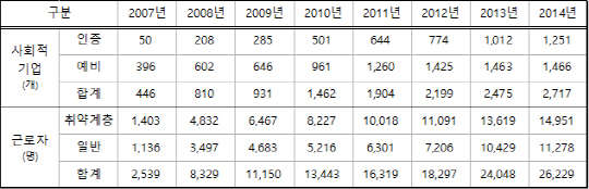 사회적기업 증가 추이 및 고용근로자수. <사회적기업학회 제공>